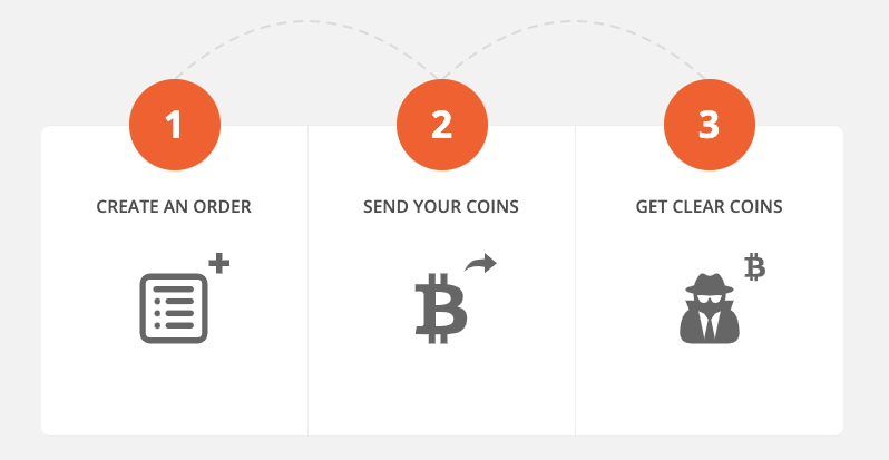 BitMixer how does it work?